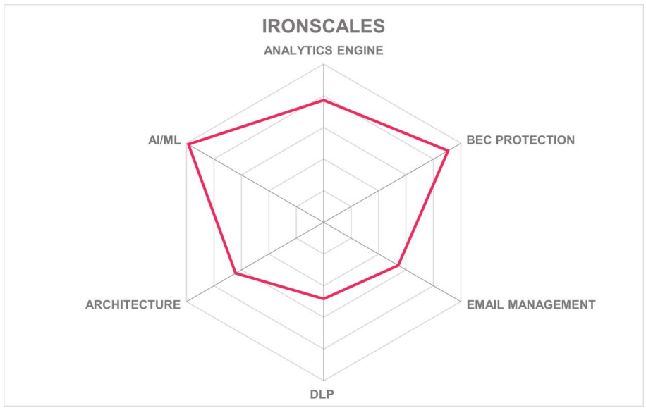 Ironscales Kuppingercole Spider Chart