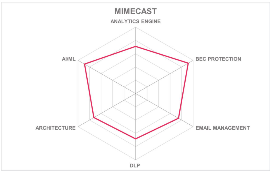 Mimecast kuppingercole spider chart