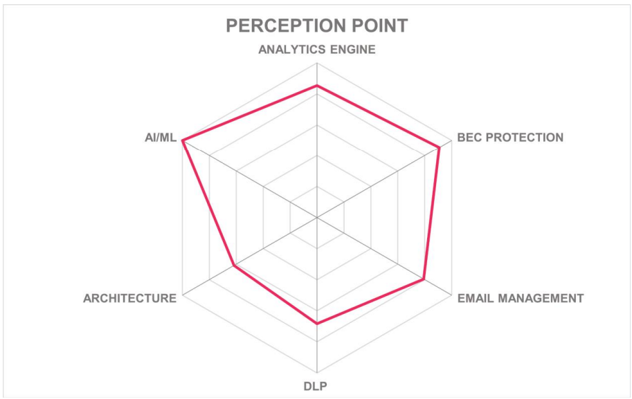 perception point kuppingercold spider chart