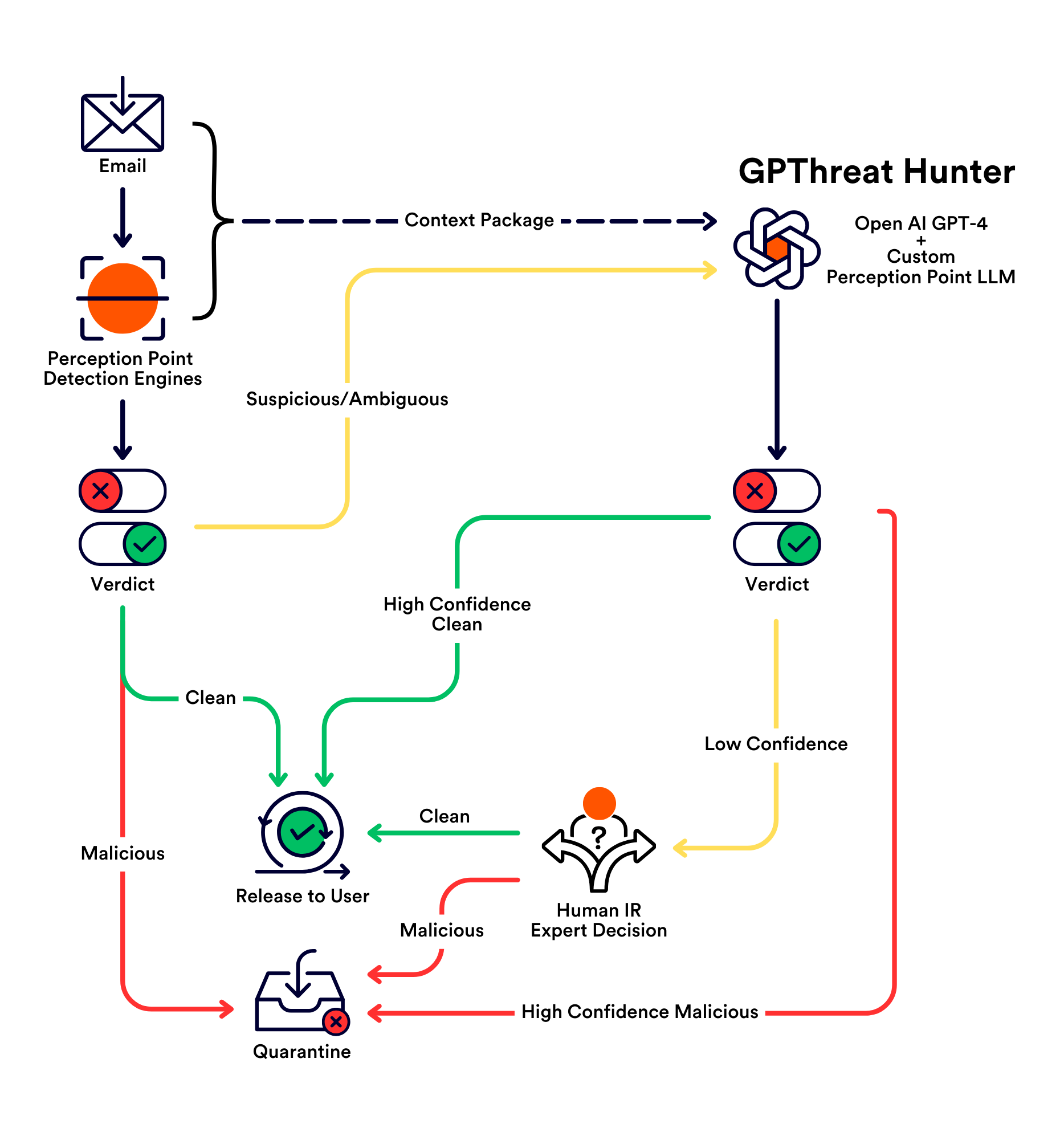 gpthreat hunter diagram