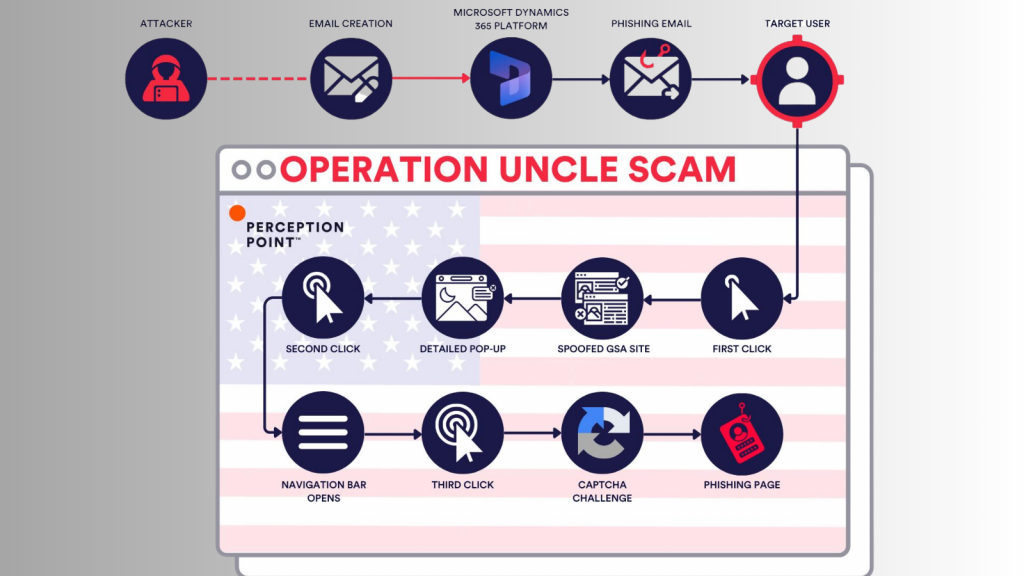 uncle scam phishing