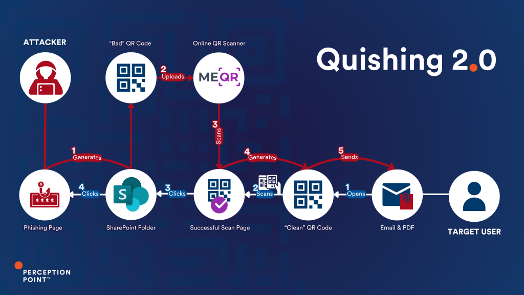 Quishing 2.0 Diagram