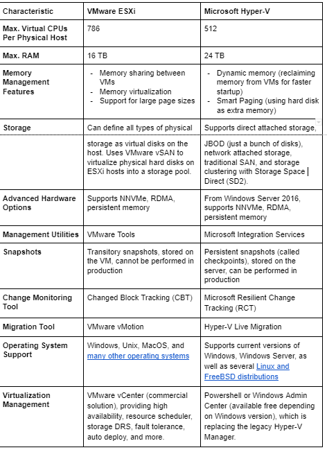 Hyper-V Vs VMware: Compared On Features, Pricing And Security