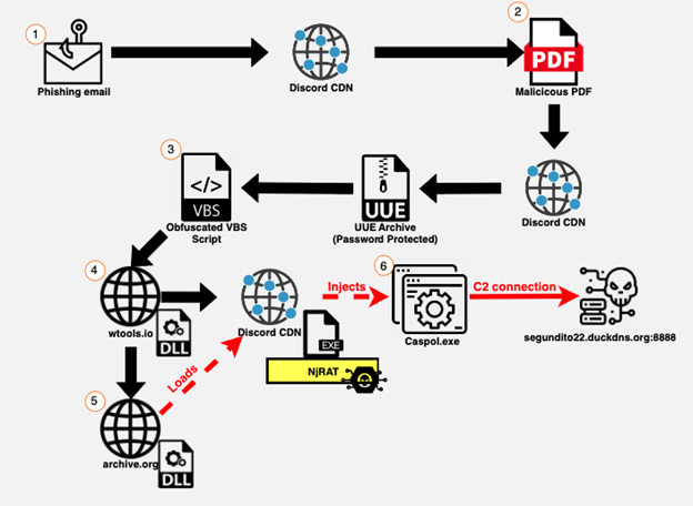 Malware Distribution Uses Discord CDN