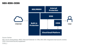 seg iess cess secure email providers